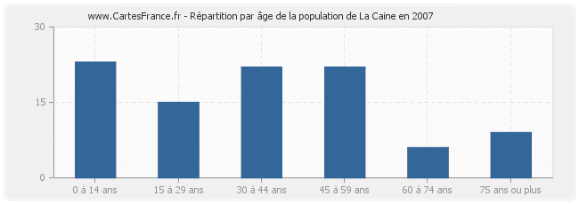 Répartition par âge de la population de La Caine en 2007